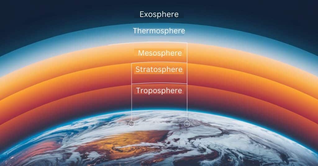 A 5 layered infographic of the Earth's atmosphere. From the bottom, the layers are labeled as Exosphere, Thermosphere, Mesosphere,
Stratosphere, Troposphere. Each layer has a unique color gradient.