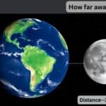 A picture of the Earth and Moon showing a distance of 384,400 km.